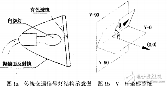 傳統(tǒng)交通信號燈與LED交通信號燈的光學(xué)設(shè)計方法