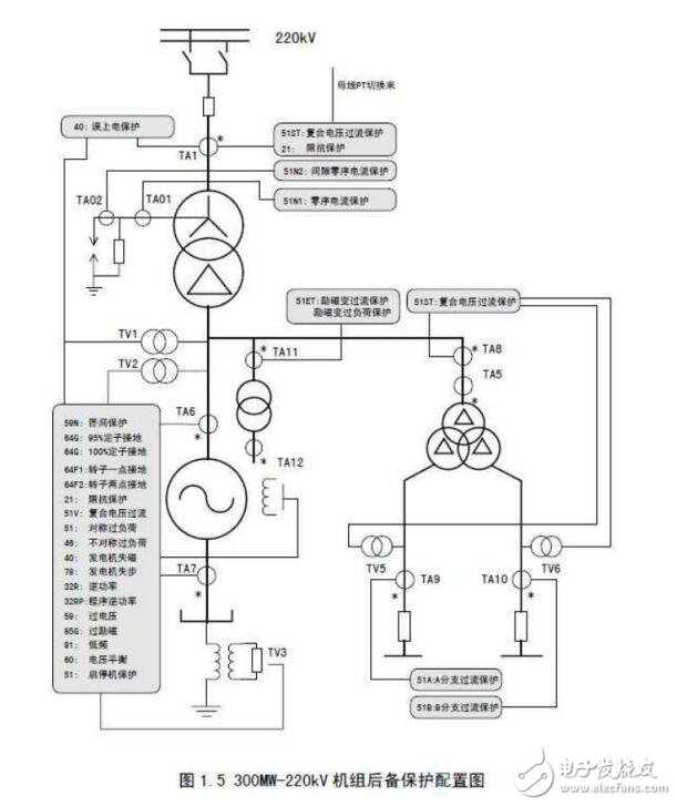 基于發(fā)電機(jī)保護(hù)的控制對象及功能配置