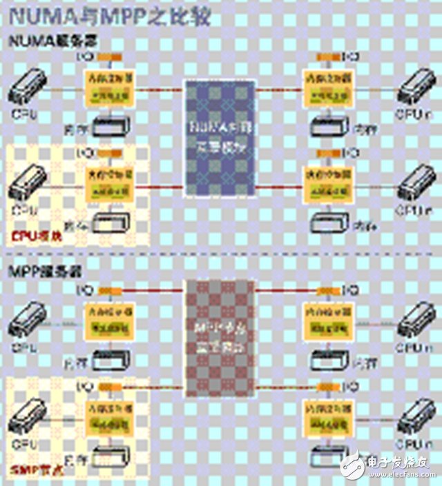 一文讀懂SMP、NUMA、MPP三大體系結(jié)構(gòu)