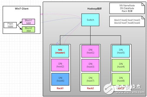 深度解讀HADOOP1.X中HDFS特點(diǎn)及工作原理