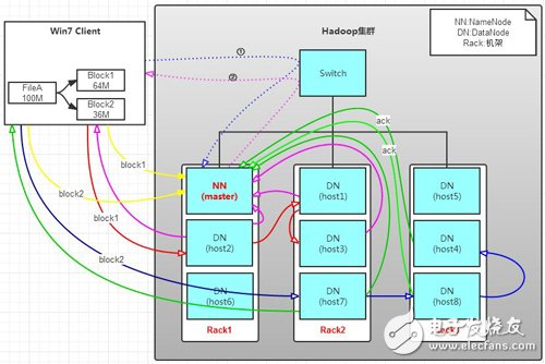 深度解讀HADOOP1.X中HDFS特點(diǎn)及工作原理
