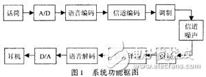 通信系統(tǒng)原理技術與DSP實驗平臺研制