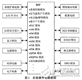 通信系統(tǒng)原理技術與DSP實驗平臺研制