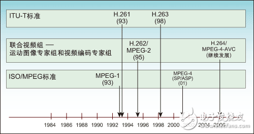 DSP視頻編解碼器系統(tǒng)設(shè)計