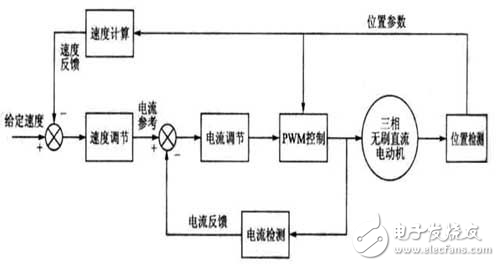DSP三相無刷直流電機(jī)系統(tǒng)解析