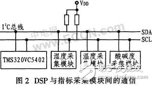 人體皮膚測量儀系統(tǒng)設(shè)計方案