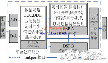 DSP軟件無線電平臺系統(tǒng)設(shè)計(jì)方案