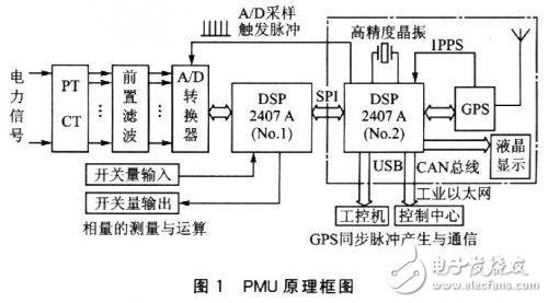 DSP同步相量測量系統(tǒng)的研究分析