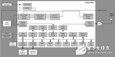 基于FPGA的DSP功能提高圖像處理的實(shí)例分析