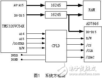 DSP高精度波形發(fā)生器系統(tǒng)設(shè)計方案解析