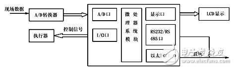 Linux嵌入式測控系統(tǒng)設計