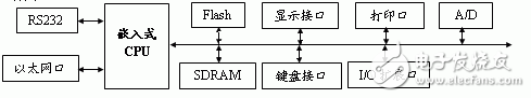Linux嵌入式測控系統(tǒng)設計