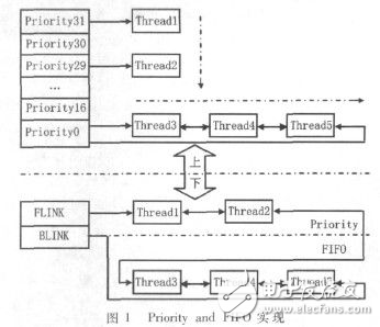 基于新信號(hào)量策略的實(shí)時(shí)提升技術(shù)分析