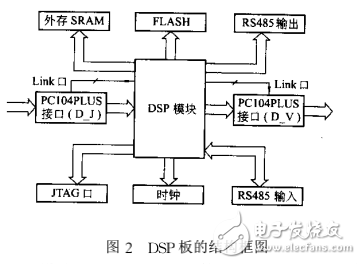 基于DSP和FPGA的模塊化實(shí)時(shí)圖像處理系統(tǒng)設(shè)計(jì)