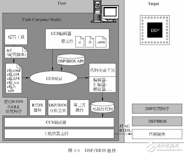 TI_DSP_BIOS用戶(hù)手冊(cè)與驅(qū)動(dòng)開(kāi)發(fā)