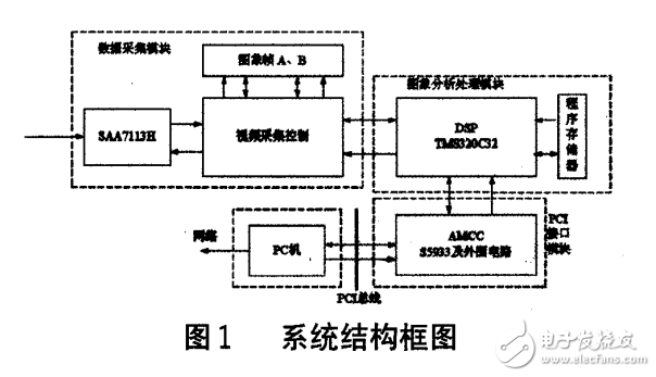 基于PCI總線DSP圖像處理試驗(yàn)平臺(tái)的研究