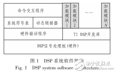 基于TI+TMS320+DSP的軟件動態(tài)鏈接技術(shù)