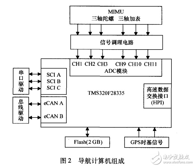 基于TMS320F28335的小型導(dǎo)航計算機系統(tǒng)