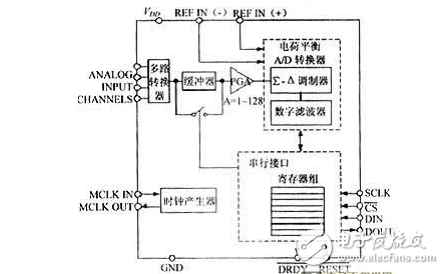 關(guān)于AD7705與微控制器的接口設(shè)計
