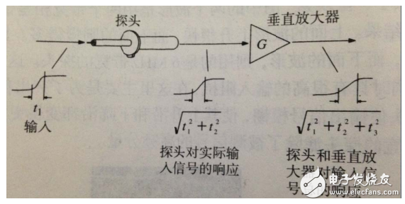 示波器上顯示的波形實際就是pcb電路上真實的波形嗎？