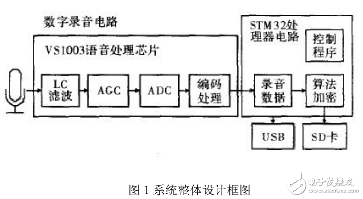 基于ARM內(nèi)核STM32的數(shù)字加密錄音筆的設計與實現(xiàn)