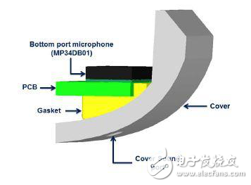 MEMS麥克風(fēng)適用范圍及其聲學(xué)設(shè)計
