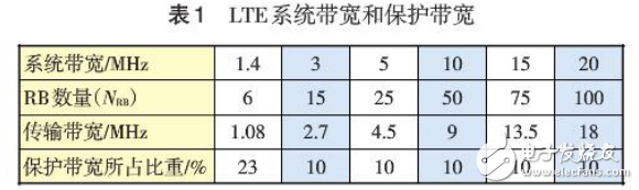 LTE技術組成與FDD LTE的系統(tǒng)容量研究