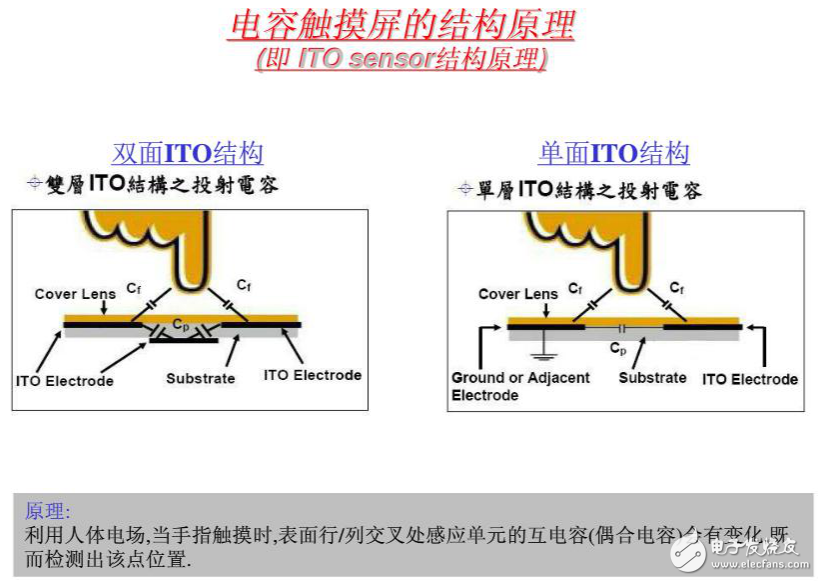 電容觸摸屏的組成及其結(jié)構(gòu)原理詳解