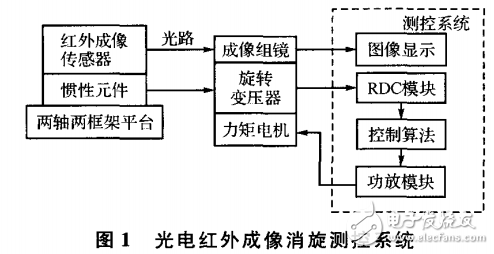 光電紅外成像技術(shù)介紹及其消旋測控系統(tǒng)的設(shè)計(jì)
