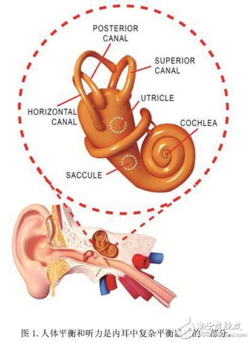微機(jī)電系統(tǒng)（MEMS）慣性傳感器的設(shè)計(jì)及其實(shí)用方法的介紹