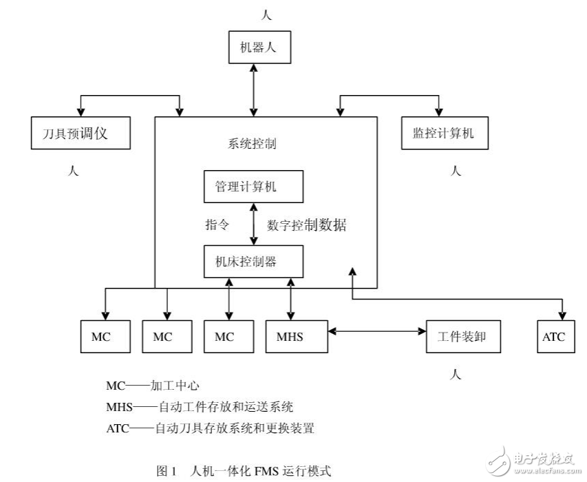 自動(dòng)化制造系統(tǒng)的介紹及其人機(jī)一體化的設(shè)計(jì)詳解