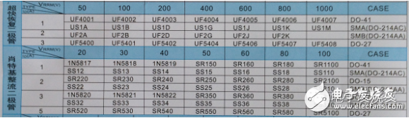 肖特基二極管參數(shù)及特點