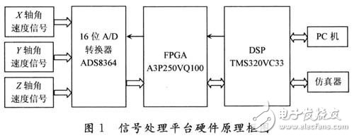 MEMS陀螺儀信號處理平臺系統(tǒng)設(shè)計方案