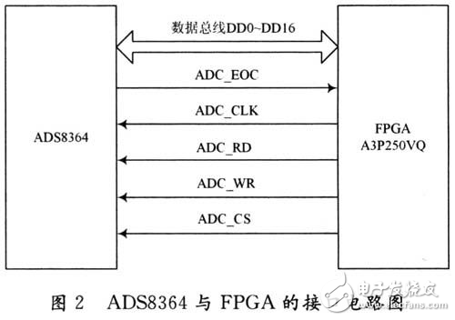MEMS陀螺儀信號處理平臺系統(tǒng)設(shè)計方案