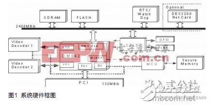 DSP智能視頻監(jiān)控系統(tǒng)設(shè)計(jì)實(shí)現(xiàn)