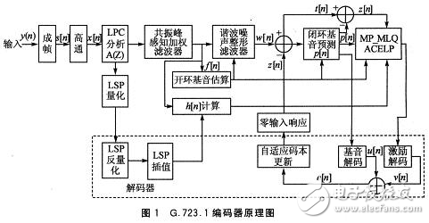 基于DSP的G.723.1數(shù)字對講機基帶系統(tǒng)中的應(yīng)用分析