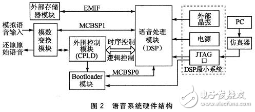 基于DSP的G.723.1數(shù)字對講機基帶系統(tǒng)中的應(yīng)用分析