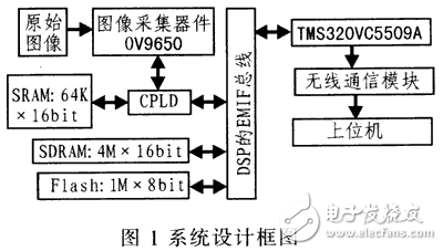 基于DSP的無線圖像傳輸系統(tǒng)的設計方案與實現(xiàn)方法