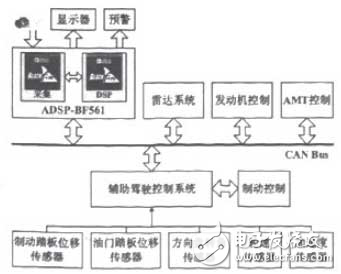 ADSP-BF561安全輔助駕駛系統(tǒng)框架設(shè)計分析
