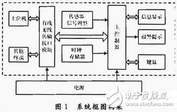 MSP430便攜式紫外線強(qiáng)度檢測(cè)儀探究