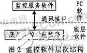 基于ADSP-21262的DSP的監(jiān)控設(shè)計方案探究