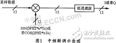 基于ADSP-TS101的雷達(dá)信號(hào)處理系統(tǒng)的設(shè)計(jì)分析