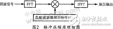 基于ADSP-TS101的雷達(dá)信號(hào)處理系統(tǒng)的設(shè)計(jì)分析