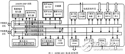 基于DSP芯片ADMC401的電機(jī)控制
