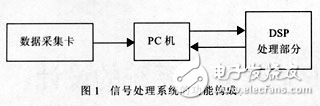 PCI總線通用DSP信號處理系統(tǒng)設(shè)計解析