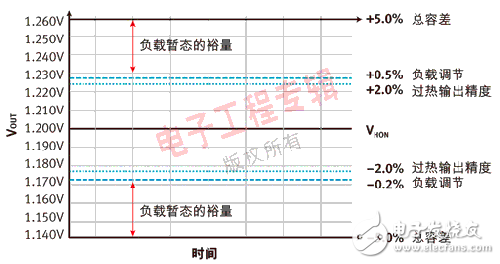 DSP處理器的電源設(shè)計