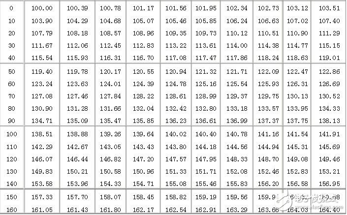 pt100分度表，溫度傳感器對應表
