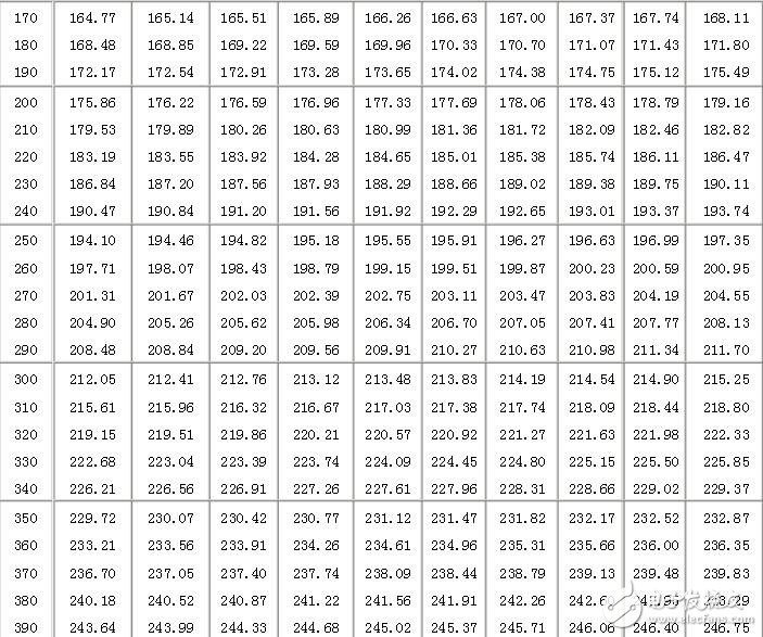 pt100分度表，溫度傳感器對應表