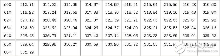 pt100分度表，溫度傳感器對應表