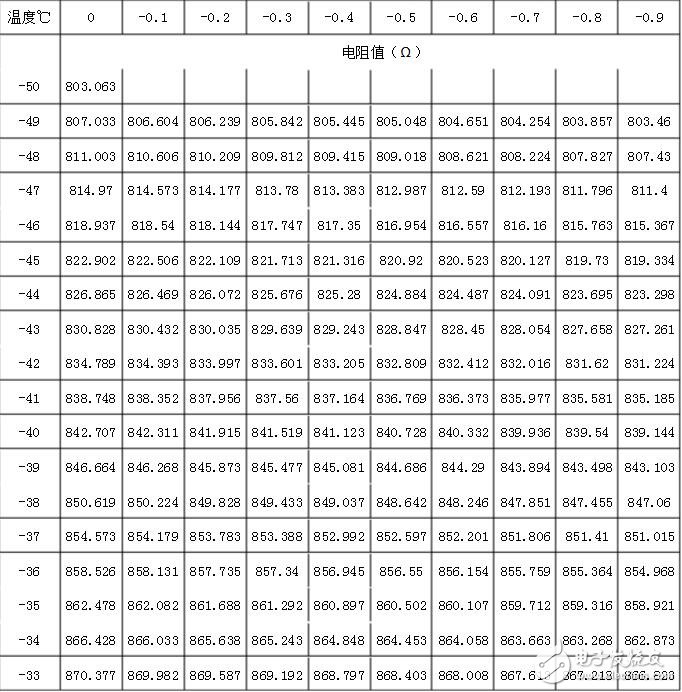 pt1000計算公式，pt1000分度表